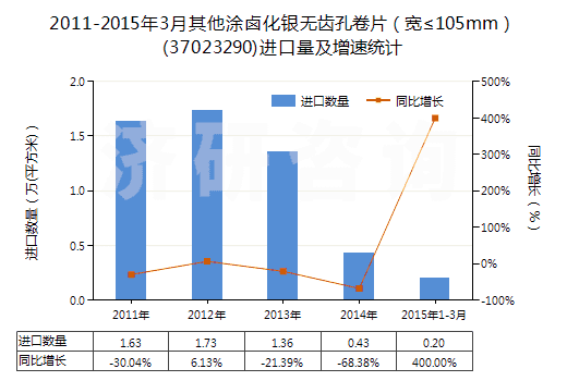 2011-2015年3月其他涂鹵化銀無(wú)齒孔卷片（寬≤105mm）(37023290)進(jìn)口量及增速統(tǒng)計(jì)